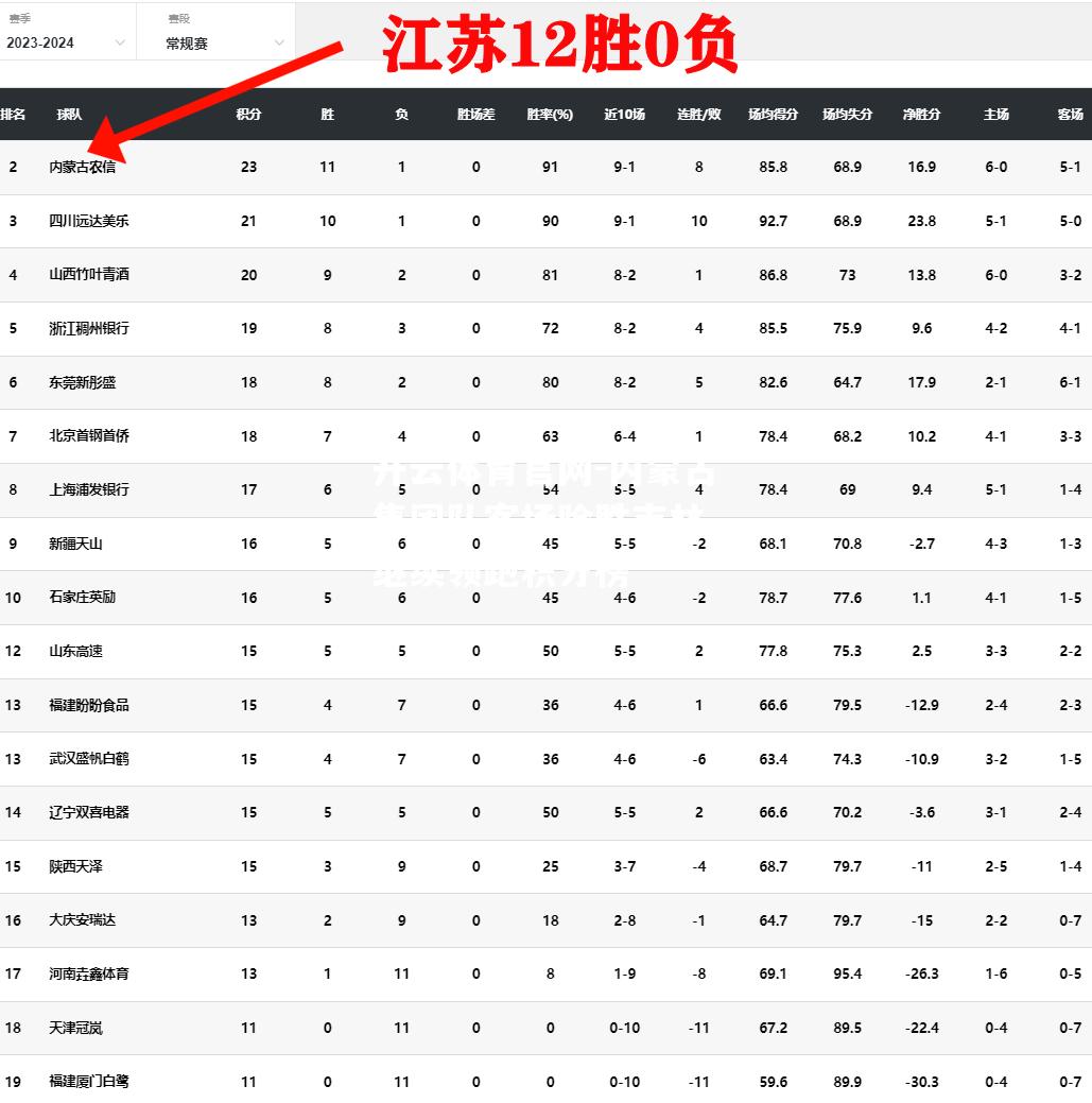 内蒙古集团队客场险胜吉林，继续领跑积分榜