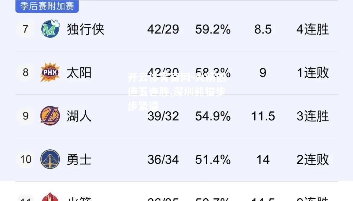 火箭创造五连胜,深圳熊猫步步紧逼